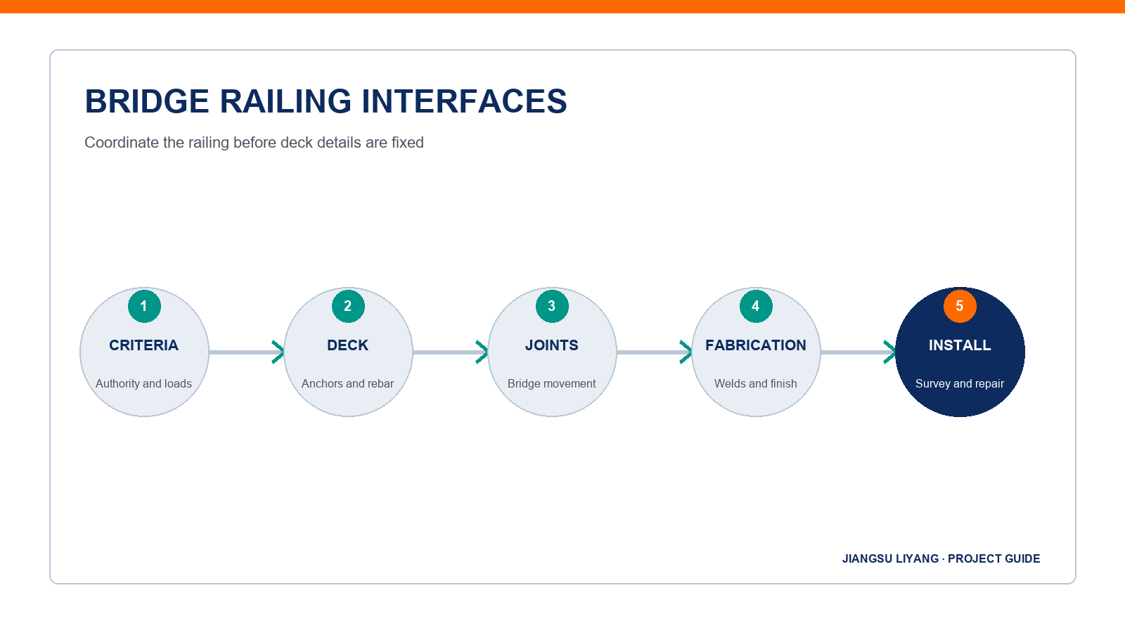 bridge railing interfaces infographic for project buyers