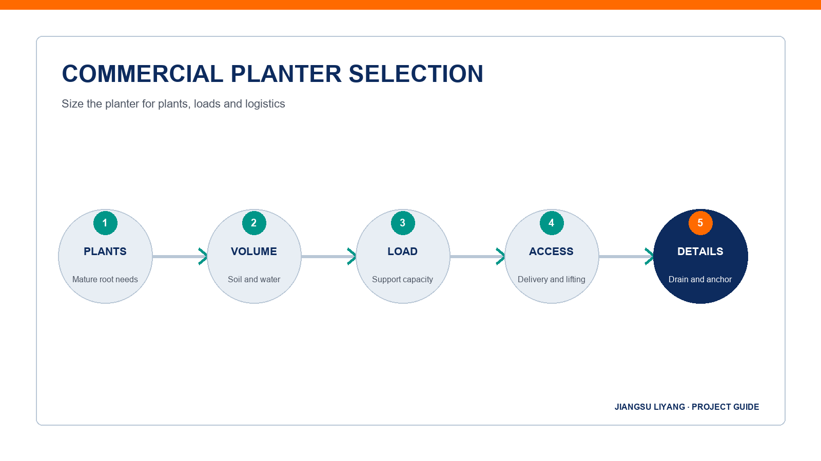 commercial planter selection infographic for project buyers