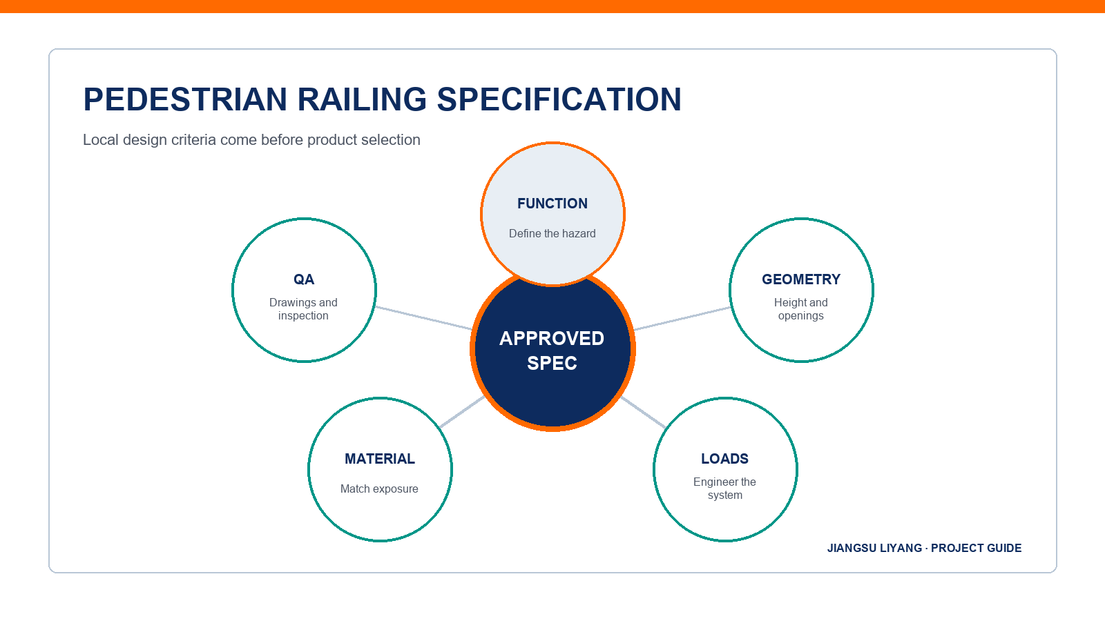 pedestrian railing specification infographic for project buyers