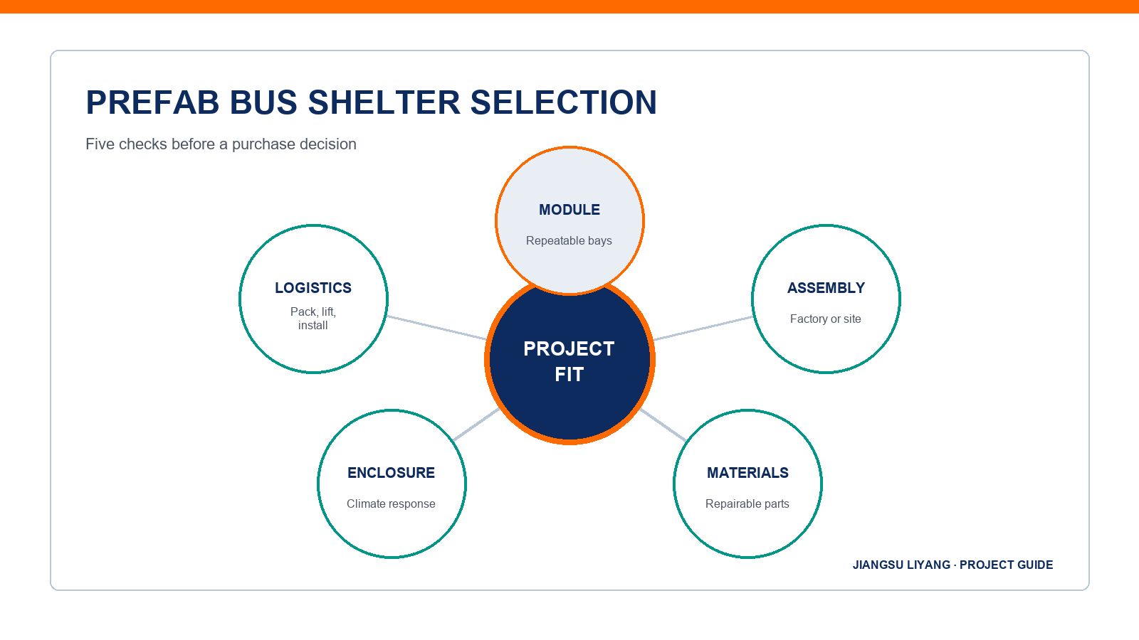 prefab bus shelter selection infographic for project buyers