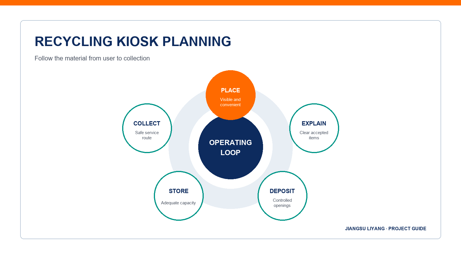recycling kiosk planning infographic for project buyers