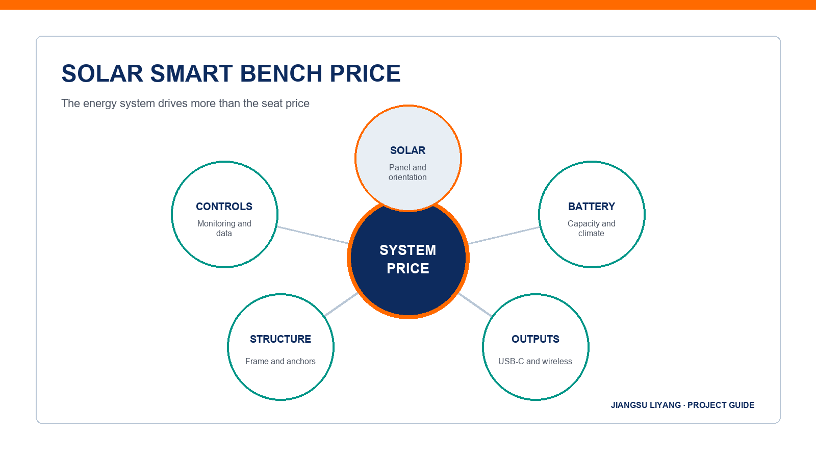 solar smart bench price infographic for project buyers