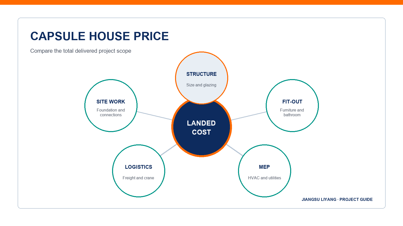 capsule house price infographic for project buyers