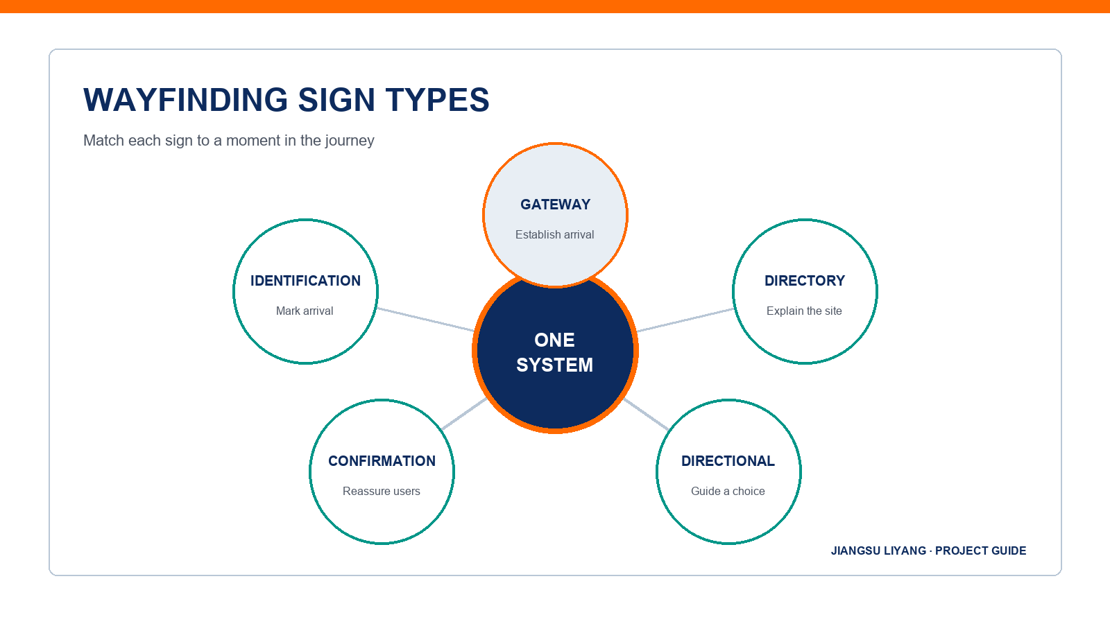wayfinding sign types infographic for project buyers